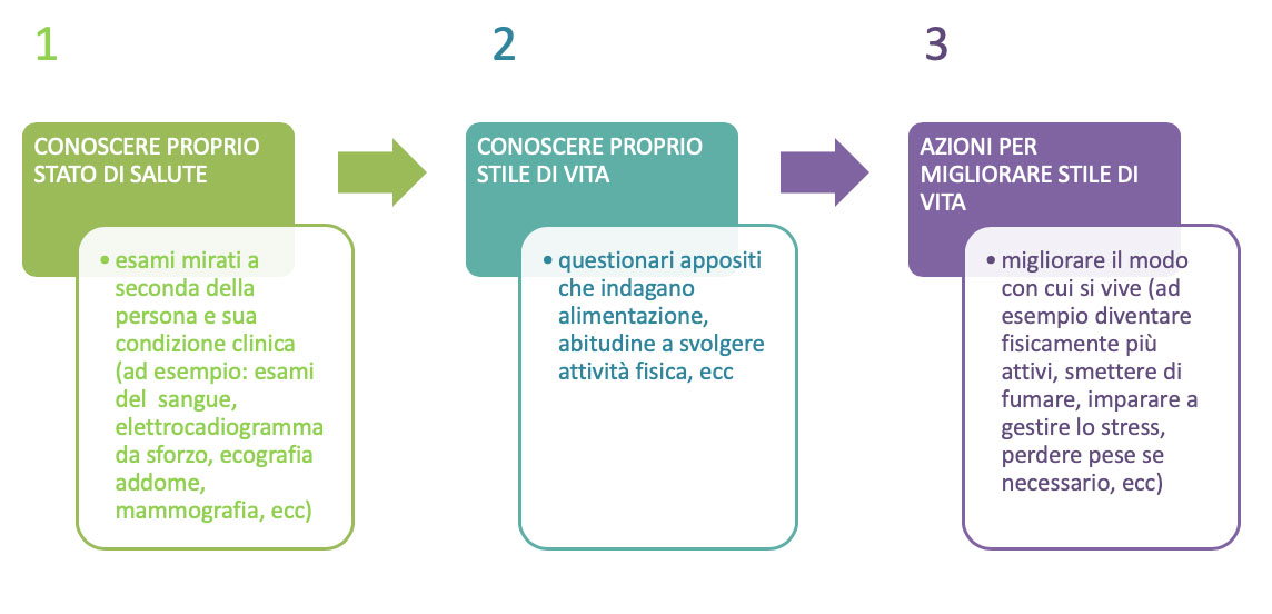 Step per migliorare il proprio stile di vita